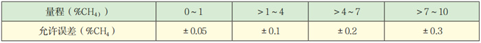 KCJG10型光干涉式甲烷測定器儀器基本誤差表.jpg